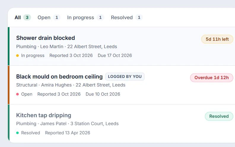 The repairs list: repairs reported by tenants or logged by the landlord, each with its category, property, tenant and a response clock showing time left or how far overdue it is.