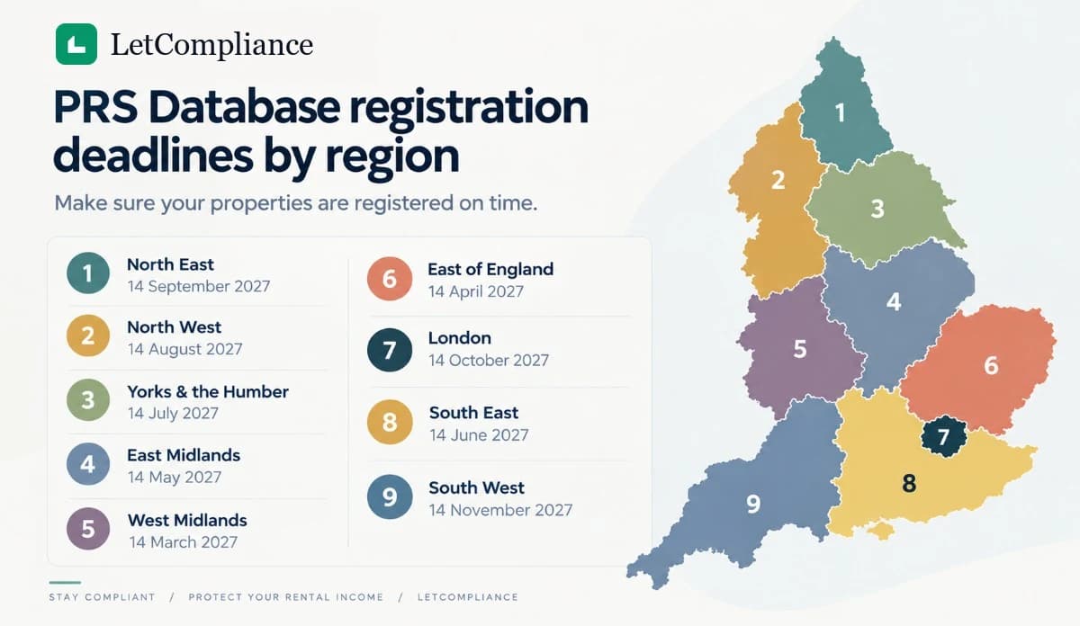 Map of England's nine regions with PRS Database registration deadlines: West Midlands: 14 March 2027; East of England: 14 April 2027; East Midlands: 14 May 2027; South East: 14 June 2027; Yorkshire and the Humber: 14 July 2027; North West: 14 August 2027; North East: 14 September 2027; London: 14 October 2027; South West: 14 November 2027.