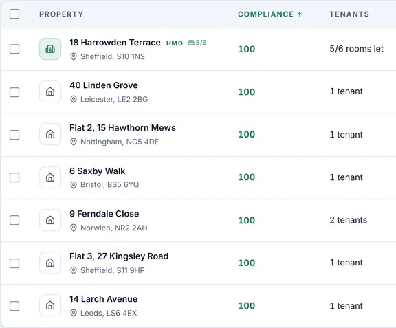 Sample account, the Properties page, riskiest first: all 7 properties at compliance 100, from 18 Harrowden Terrace, Sheffield, with 5 of 6 rooms let, to 14 Larch Avenue, Leeds, each with its tenants