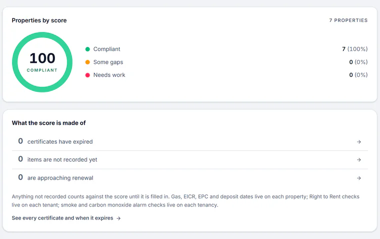 Sample account, the Compliance overview: properties by score, 100, compliant; 7 compliant (100%), none with some gaps and none needing work. What the score is made of: 0 certificates have expired, 0 items are not recorded yet and 0 are approaching renewal, with See every certificate and when it expires