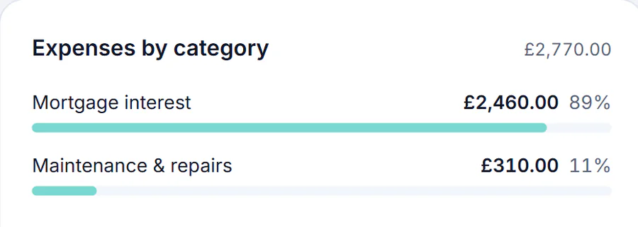 Sample account, Finance, expenses by category for the year: mortgage interest £2,460.00, 89%, and maintenance and repairs £310.00, 11%, of £2,770.00