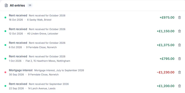 Sample account, Finance, all 38 entries, newest first: rent received for October 2026 from 6 Saxby Walk, Bristol, 40 Linden Grove, Leicester, 9 Ferndale Close, Norwich and Flat 2, 15 Hawthorn Mews, Nottingham, then mortgage interest for July to September 2026 on 9 Ferndale Close, Norwich, then rent received for September 2026 from 14 Larch Avenue, Leeds, each with its date, property and amount