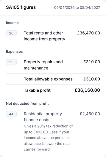 Sample account, the Tax pack on a phone, the SA105 figures for 6 Apr 2026 to 5 Apr 2027: box 20, total rents and other income from property, £36,470.00; box 25, property repairs and maintenance, £310.00; total allowable expenses £310.00; taxable profit £36,160.00; and, not deducted from profit, box 44, residential property finance costs, £2,460.00, a 20% tax reduction of up to £492.00