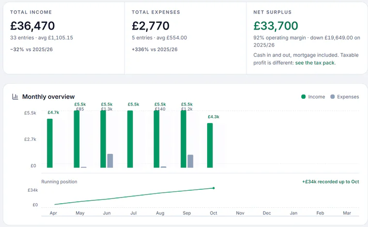 Sample account, Finance for the 2026/27 tax year: total income £36,470 from 33 entries, total expenses £2,770 from 5 entries and a net surplus of £33,700, then the monthly overview, income and expenses by month from April with the running position