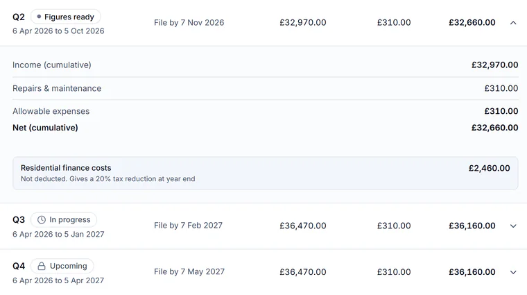 Sample account, Making Tax Digital, the quarterly updates for 2026 to 2027 on standard periods: Q2, figures ready, file by 7 Nov 2026, opened to show income so far of £32,970.00, repairs and maintenance £310.00 and a net of £32,660.00, with £2,460.00 of residential finance costs kept apart for a tax reduction of up to 20% of them; Q3 in progress, file by 7 Feb 2027; Q4 upcoming, file by 7 May 2027