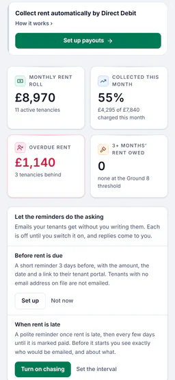 Sample account, the Rent page on the landlord’s phone: overdue rent of £1,140, 3 tenancies behind, and 3 or more months’ rent owed 0, none at the Ground 8 threshold, beside a monthly rent roll of £8,970 and 55% collected this month, then Let the reminders do the asking, with a reminder before rent is due and a chase when rent is late, each off until switched on