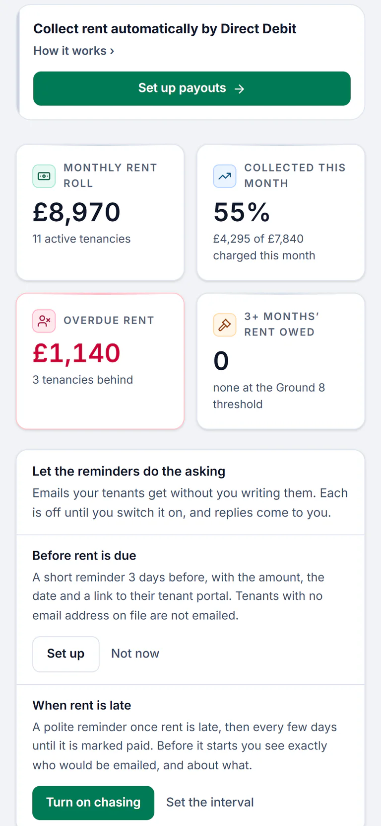 Sample account, the Rent page on the landlord’s phone: overdue rent of £1,140, 3 tenancies behind, and 3 or more months’ rent owed 0, none at the Ground 8 threshold, beside a monthly rent roll of £8,970 and 55% collected this month, then Let the reminders do the asking, with a reminder before rent is due and a chase when rent is late, each off until switched on