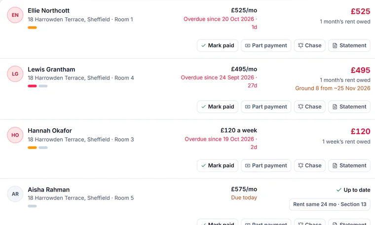 Sample account, the Rent page, whoever owes most first: Ellie Northcott, 18 Harrowden Terrace, Sheffield, Room 1, £525 a month, overdue since 20 Oct 2026, £525 and 1 month’s rent owed; Lewis Grantham, Room 4, £495 a month, overdue since 24 Sept 2026, £495 and 1 month’s rent owed, Ground 8 from about 25 Nov 2026; Hannah Okafor, Room 3, £120 a week, overdue since 19 Oct 2026, £120 and 1 week’s rent owed; each with Mark paid, Part payment, Chase and Statement; then Aisha Rahman, Room 5, £575 a month, due today, up to date
