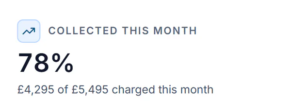 Sample account, the Rent page on 17 Oct 2026: 78% collected this month, £4,295 of £5,495 charged
