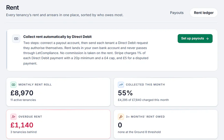 Sample account, the Rent page, with Payouts and Rent ledger: Collect rent automatically by Direct Debit with Set up payouts, then the monthly rent roll of £8,970 from 11 active tenancies, 55% collected this month, overdue rent of £1,140 with 3 tenancies behind, and 3 or more months’ rent owed 0, none at the Ground 8 threshold