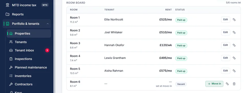 Sample account, the room board of 18 Harrowden Terrace, Sheffield, a house let by the room: Room 1 Ellie Northcott at £525 a month, Room 2 Joel Whitaker at £510 a month, Room 3 Hannah Okafor at £120 a week, Room 4 Lewis Grantham at £495 a month and Room 5 Aisha Rahman at £575 a month, each paid up, Room 6 vacant, every room with its floor area, 5 of 6 rooms let